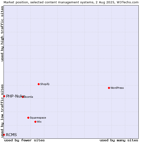 Market position of PHP-Nuke vs. RCMS