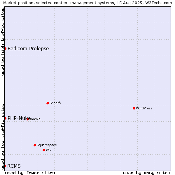 Market position of Redicom Prolepse vs. PHP-Nuke vs. RCMS