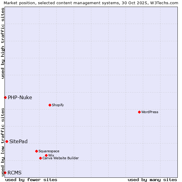 Market position of SitePad vs. PHP-Nuke vs. RCMS