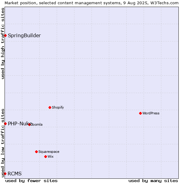Market position of SpringBuilder vs. PHP-Nuke vs. RCMS