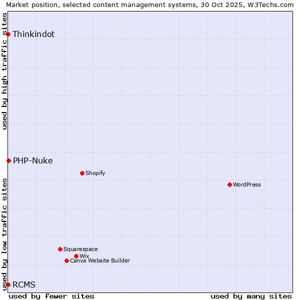 Market position of PHP-Nuke vs. Thinkindot vs. RCMS