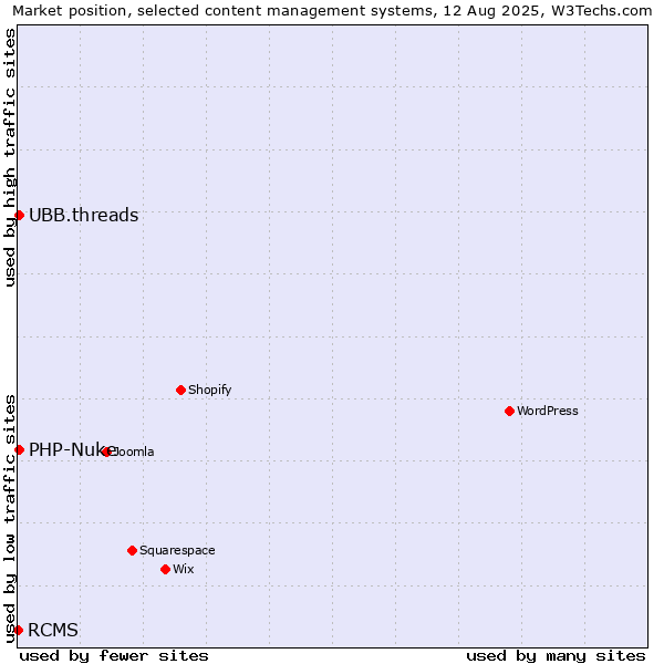 Market position of PHP-Nuke vs. UBB.threads vs. RCMS