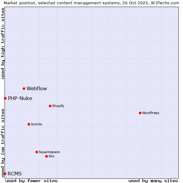 Market position of Webflow vs. PHP-Nuke vs. RCMS