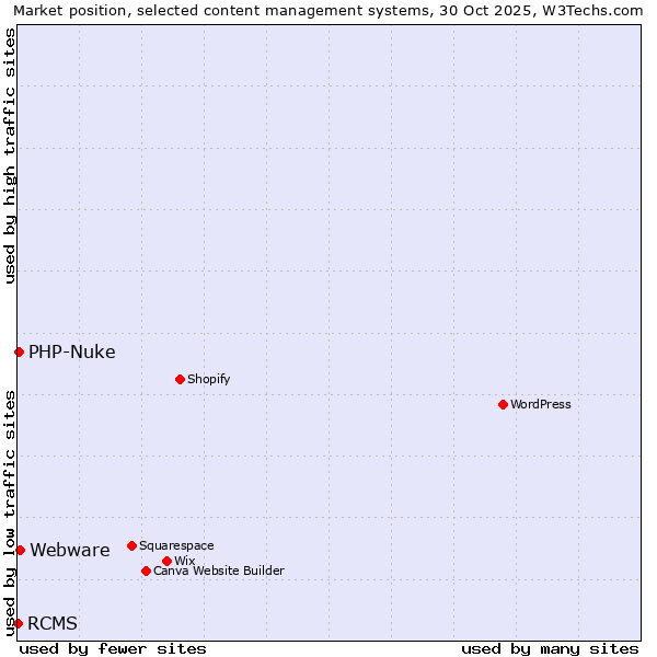 Market position of Webware vs. PHP-Nuke vs. RCMS