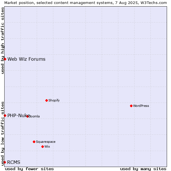 Market position of PHP-Nuke vs. Web Wiz Forums vs. RCMS