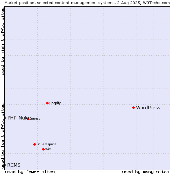 Market position of WordPress vs. PHP-Nuke vs. RCMS