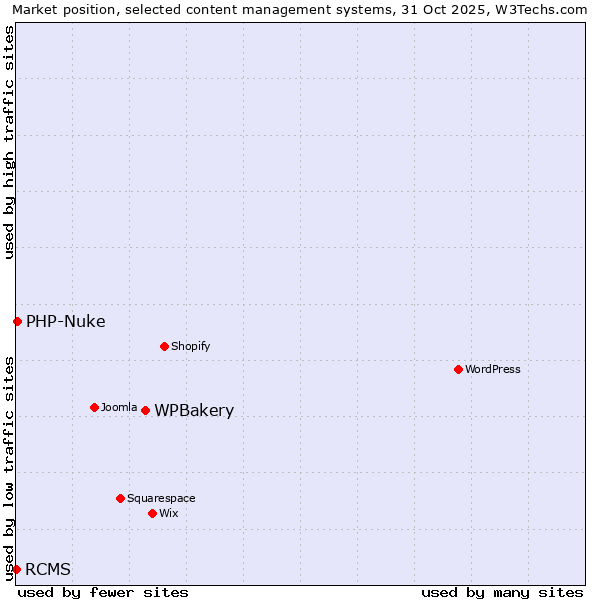 Market position of WPBakery vs. PHP-Nuke vs. RCMS