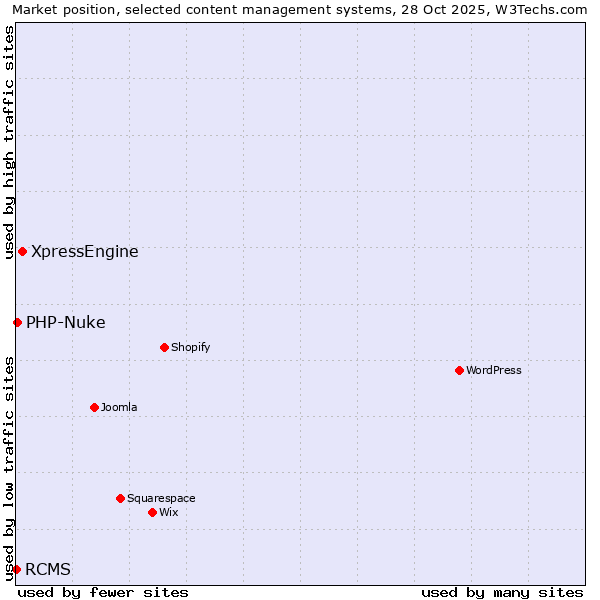 Market position of XpressEngine vs. PHP-Nuke vs. RCMS
