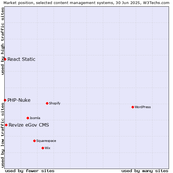 Market position of Revize eGov CMS vs. PHP-Nuke vs. React Static