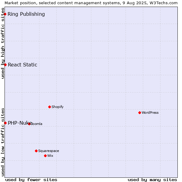 Market position of PHP-Nuke vs. React Static vs. Ring Publishing