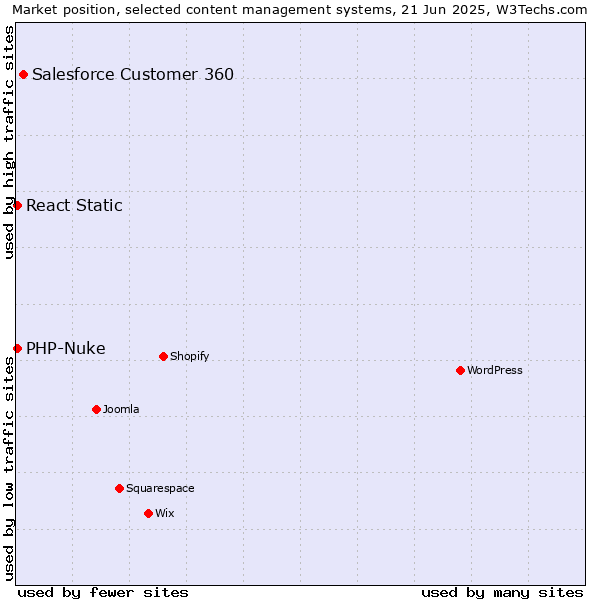 Market position of Salesforce Customer 360 vs. PHP-Nuke vs. React Static