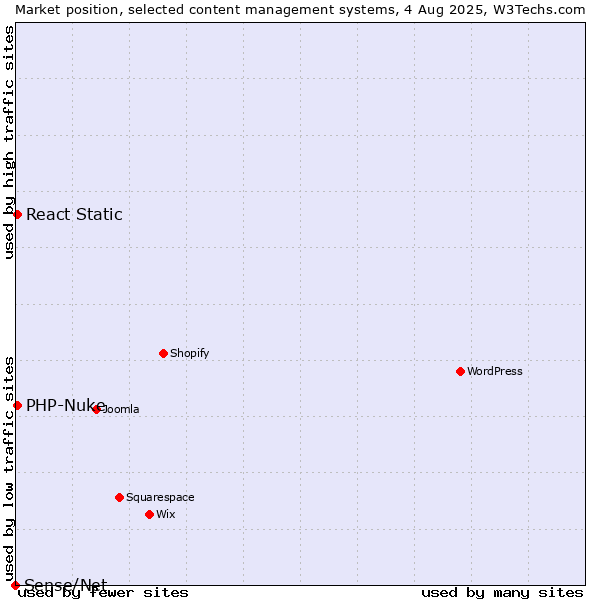 Market position of PHP-Nuke vs. React Static vs. Sense/Net