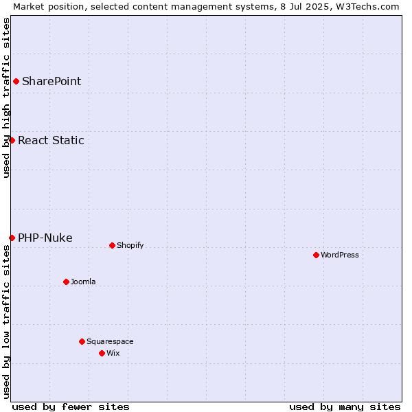 Market position of SharePoint vs. PHP-Nuke vs. React Static