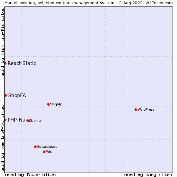 Market position of ShopFA vs. PHP-Nuke vs. React Static
