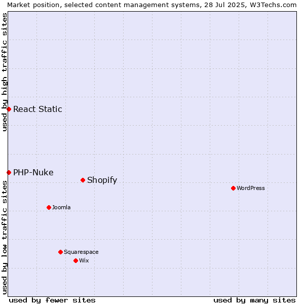 Market position of Shopify vs. PHP-Nuke vs. React Static