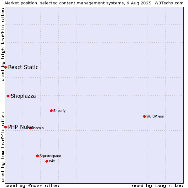 Market position of Shoplazza vs. PHP-Nuke vs. React Static