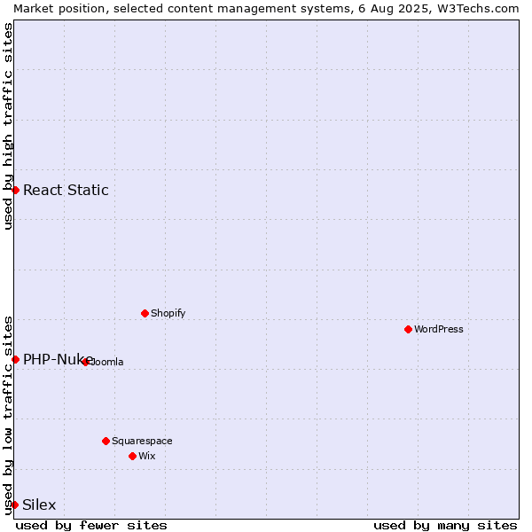 Market position of PHP-Nuke vs. React Static vs. Silex
