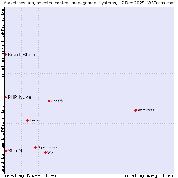 Market position of SimDif vs. PHP-Nuke vs. React Static