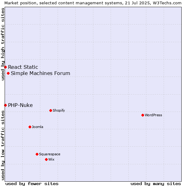 Market position of Simple Machines Forum vs. PHP-Nuke vs. React Static