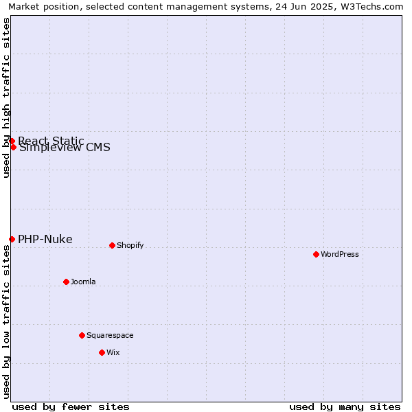 Market position of Simpleview CMS vs. PHP-Nuke vs. React Static