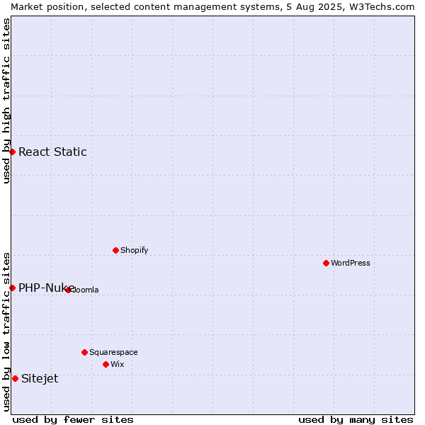 Market position of Sitejet vs. PHP-Nuke vs. React Static