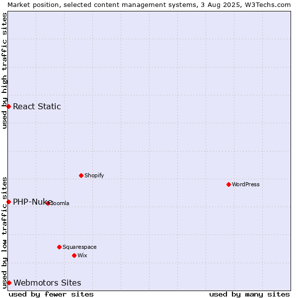 Market position of Webmotors Sites vs. PHP-Nuke vs. React Static