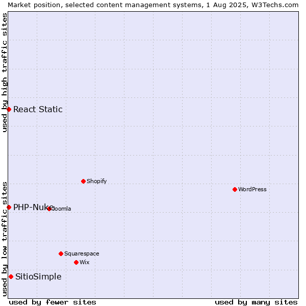 Market position of SitioSimple vs. PHP-Nuke vs. React Static