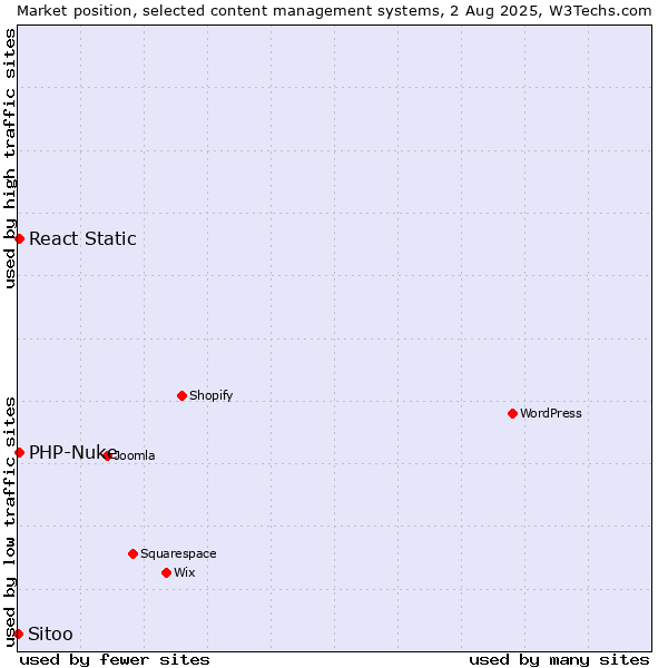 Market position of PHP-Nuke vs. React Static vs. Sitoo