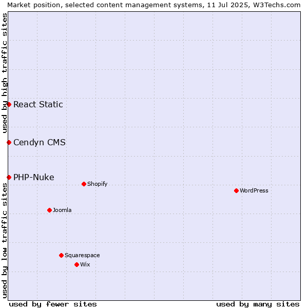 Market position of Cendyn CMS vs. PHP-Nuke vs. React Static