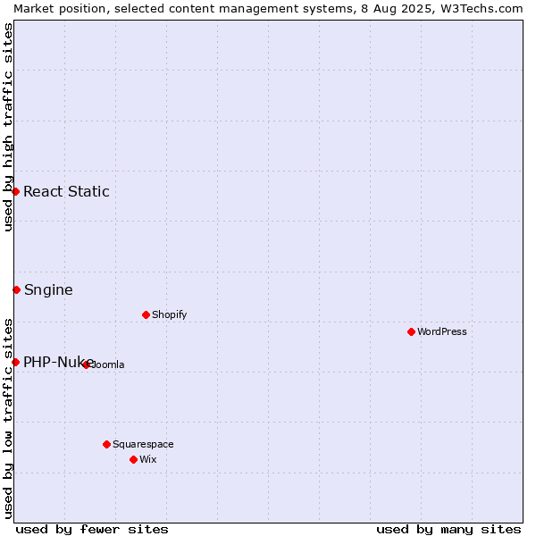 Market position of Sngine vs. PHP-Nuke vs. React Static