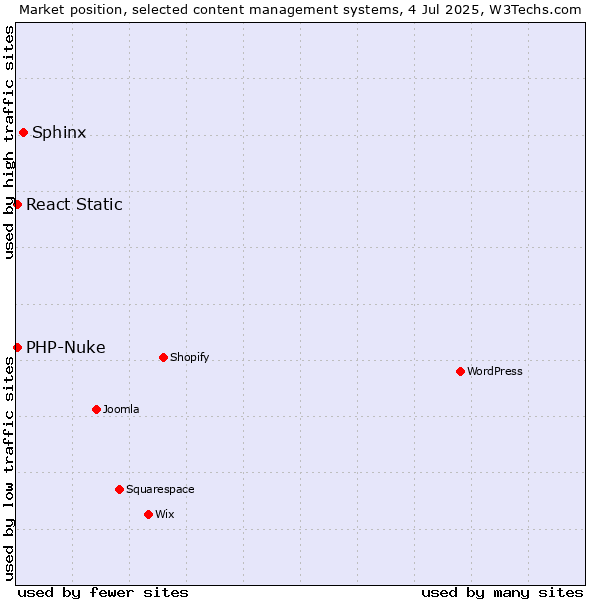 Market position of Sphinx vs. PHP-Nuke vs. React Static