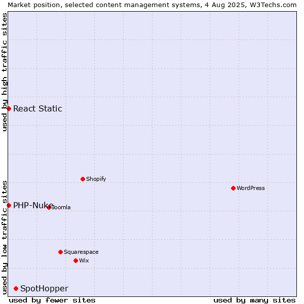 Market position of SpotHopper vs. PHP-Nuke vs. React Static