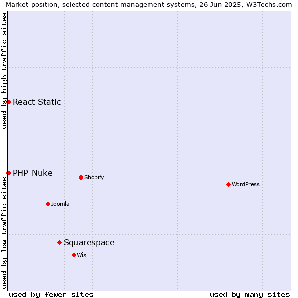 Market position of Squarespace vs. PHP-Nuke vs. React Static