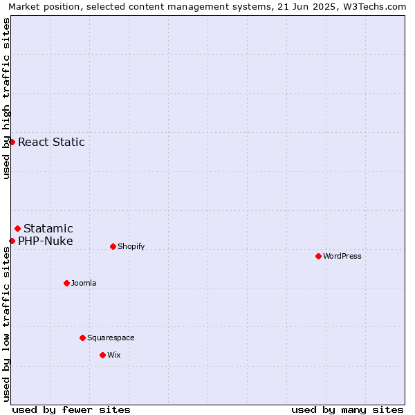 Market position of Statamic vs. PHP-Nuke vs. React Static