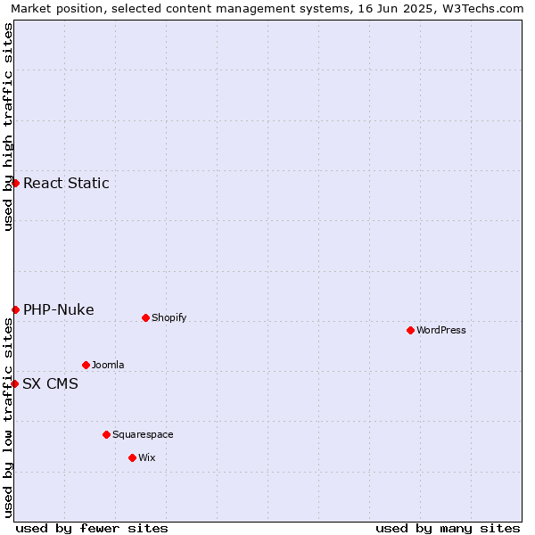 Market position of PHP-Nuke vs. React Static vs. SX CMS