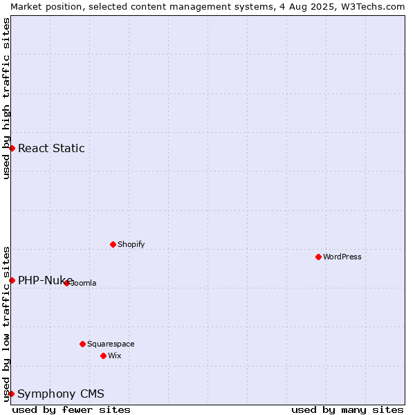 Market position of PHP-Nuke vs. React Static vs. Symphony CMS