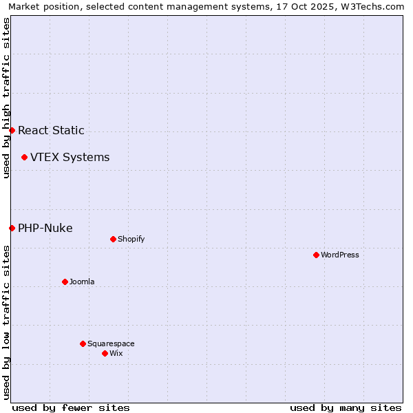 Market position of VTEX Systems vs. PHP-Nuke vs. React Static