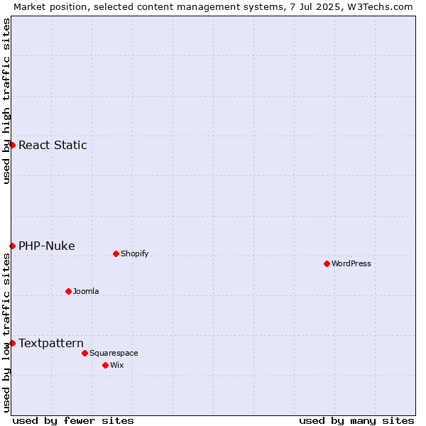 Market position of Textpattern vs. PHP-Nuke vs. React Static