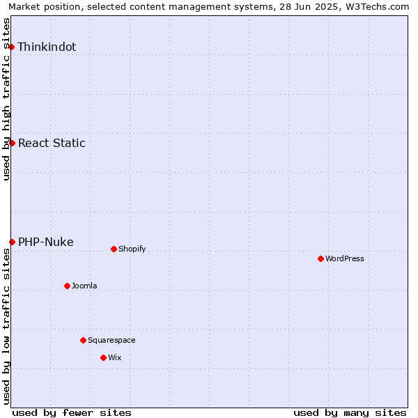 Market position of PHP-Nuke vs. React Static vs. Thinkindot