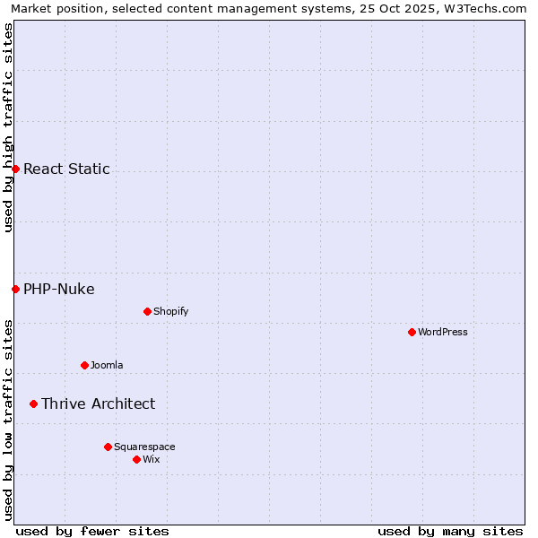 Market position of Thrive Architect vs. PHP-Nuke vs. React Static