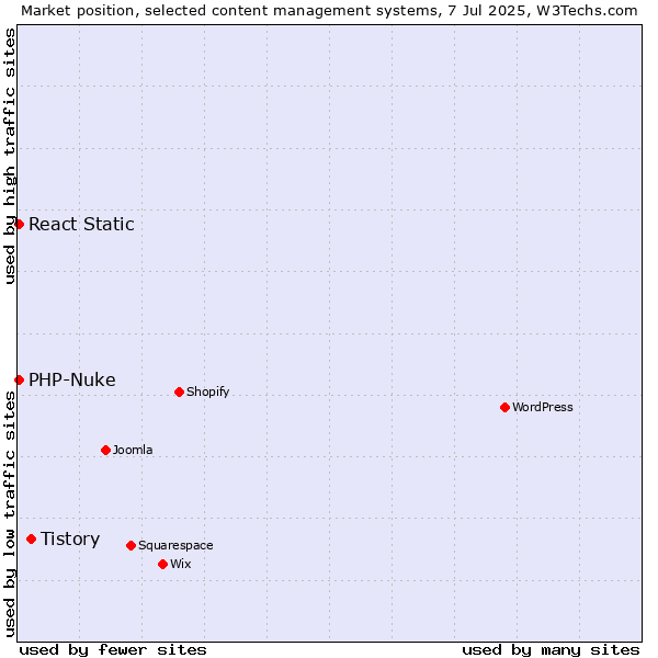 Market position of Tistory vs. PHP-Nuke vs. React Static