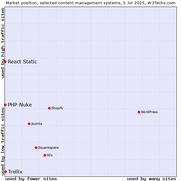 Market position of Trellix vs. PHP-Nuke vs. React Static
