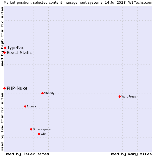 Market position of TypePad vs. PHP-Nuke vs. React Static