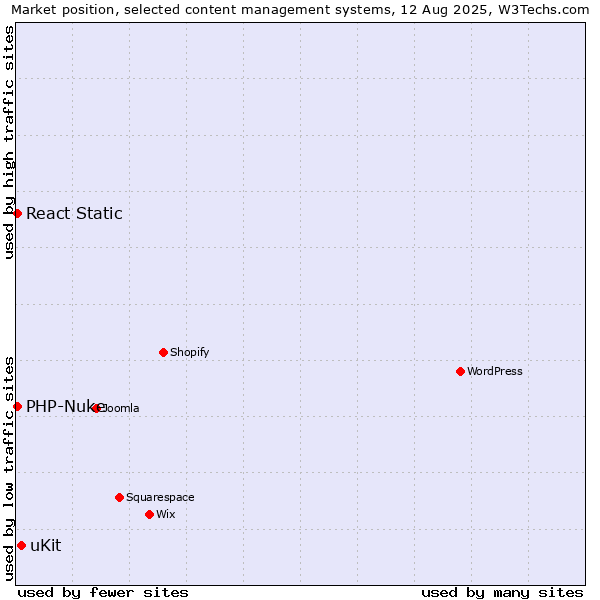 Market position of uKit vs. PHP-Nuke vs. React Static