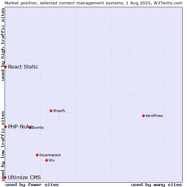 Market position of PHP-Nuke vs. React Static vs. Ultimize CMS