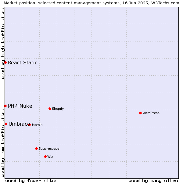 Market position of Umbraco vs. PHP-Nuke vs. React Static