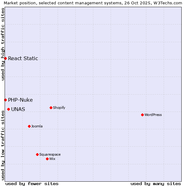 Market position of UNAS vs. PHP-Nuke vs. React Static