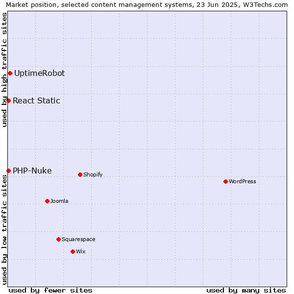 Market position of UptimeRobot vs. PHP-Nuke vs. React Static