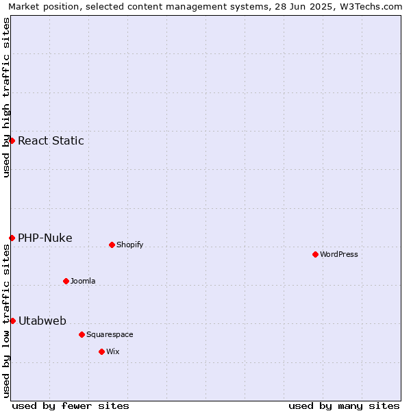 Market position of Utabweb vs. PHP-Nuke vs. React Static