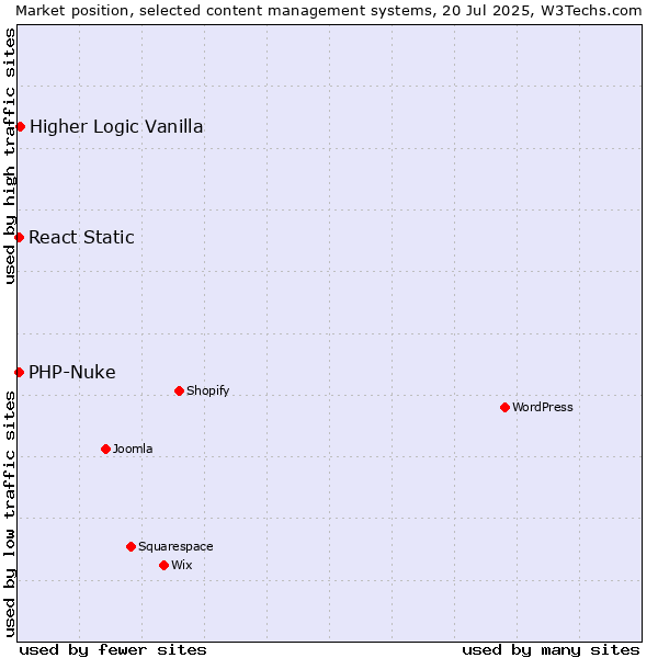 Market position of Higher Logic Vanilla vs. PHP-Nuke vs. React Static